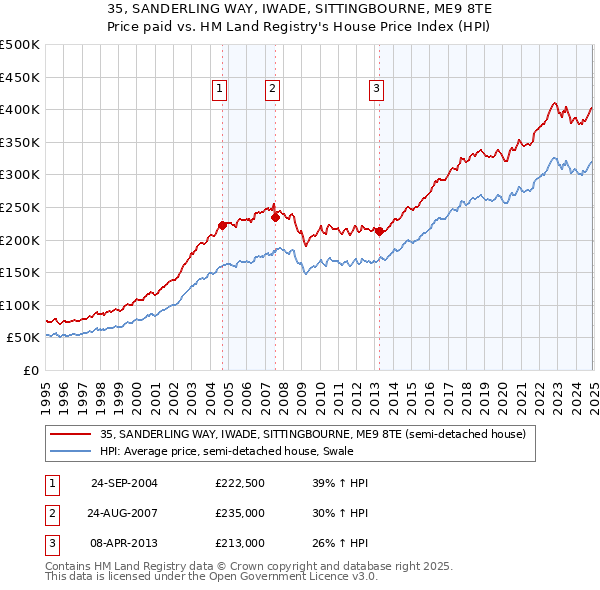 35, SANDERLING WAY, IWADE, SITTINGBOURNE, ME9 8TE: Price paid vs HM Land Registry's House Price Index