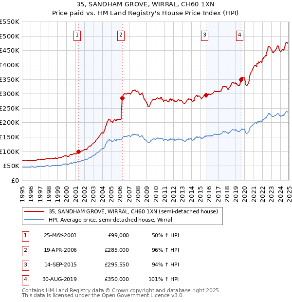 35, SANDHAM GROVE, WIRRAL, CH60 1XN: Price paid vs HM Land Registry's House Price Index