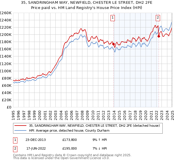 35, SANDRINGHAM WAY, NEWFIELD, CHESTER LE STREET, DH2 2FE: Price paid vs HM Land Registry's House Price Index