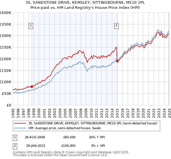 35, SANDSTONE DRIVE, KEMSLEY, SITTINGBOURNE, ME10 2PL: Price paid vs HM Land Registry's House Price Index