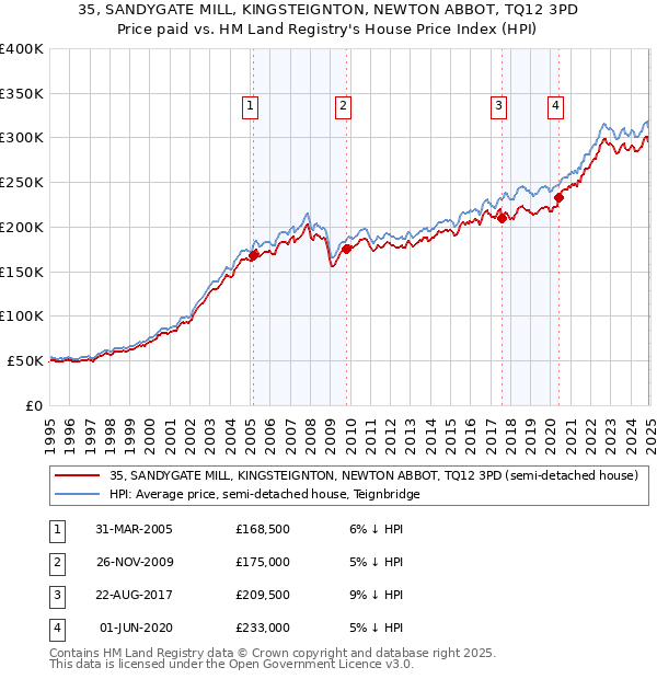 35, SANDYGATE MILL, KINGSTEIGNTON, NEWTON ABBOT, TQ12 3PD: Price paid vs HM Land Registry's House Price Index