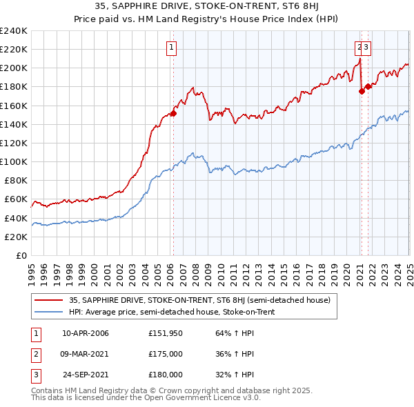 35, SAPPHIRE DRIVE, STOKE-ON-TRENT, ST6 8HJ: Price paid vs HM Land Registry's House Price Index
