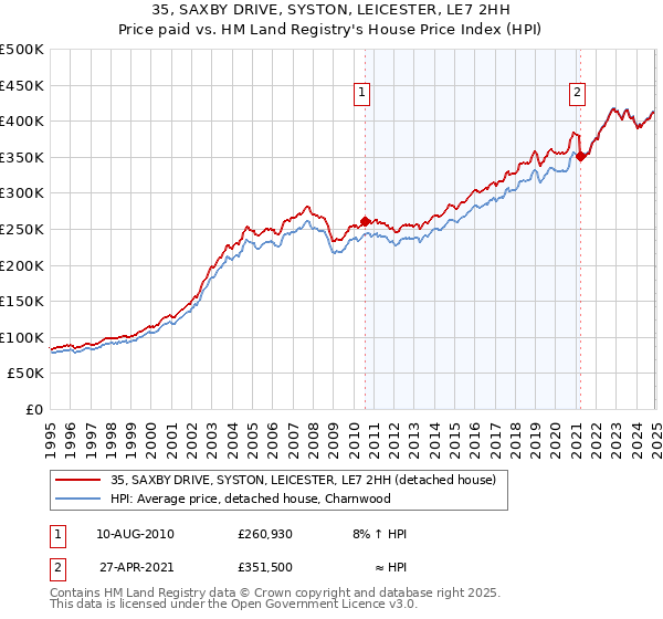 35, SAXBY DRIVE, SYSTON, LEICESTER, LE7 2HH: Price paid vs HM Land Registry's House Price Index
