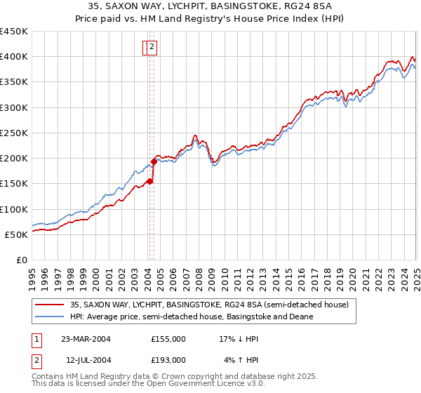 35, SAXON WAY, LYCHPIT, BASINGSTOKE, RG24 8SA: Price paid vs HM Land Registry's House Price Index