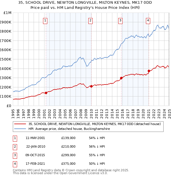 35, SCHOOL DRIVE, NEWTON LONGVILLE, MILTON KEYNES, MK17 0DD: Price paid vs HM Land Registry's House Price Index