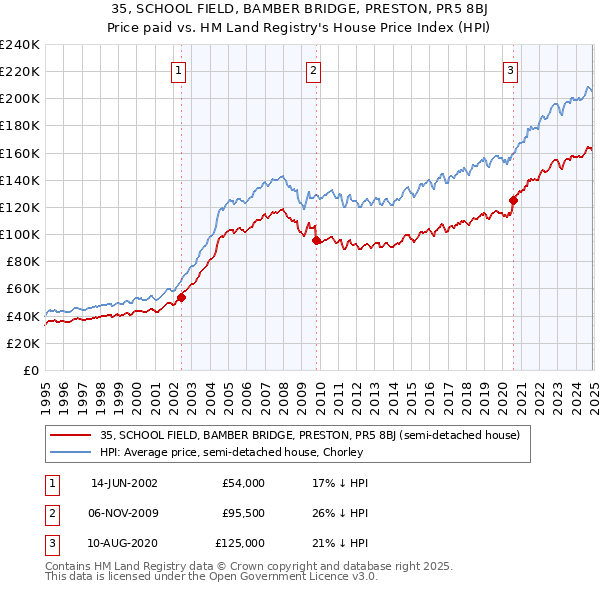 35, SCHOOL FIELD, BAMBER BRIDGE, PRESTON, PR5 8BJ: Price paid vs HM Land Registry's House Price Index