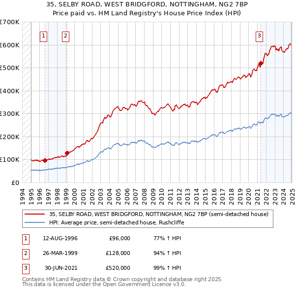 35, SELBY ROAD, WEST BRIDGFORD, NOTTINGHAM, NG2 7BP: Price paid vs HM Land Registry's House Price Index