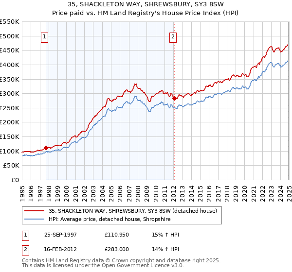 35, SHACKLETON WAY, SHREWSBURY, SY3 8SW: Price paid vs HM Land Registry's House Price Index