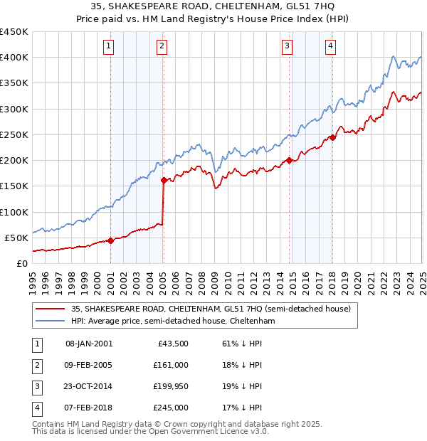 35, SHAKESPEARE ROAD, CHELTENHAM, GL51 7HQ: Price paid vs HM Land Registry's House Price Index