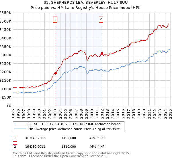 35, SHEPHERDS LEA, BEVERLEY, HU17 8UU: Price paid vs HM Land Registry's House Price Index