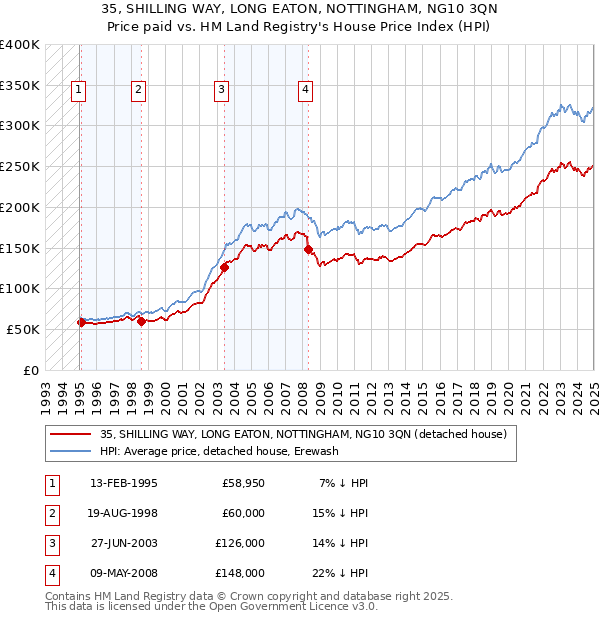 35, SHILLING WAY, LONG EATON, NOTTINGHAM, NG10 3QN: Price paid vs HM Land Registry's House Price Index
