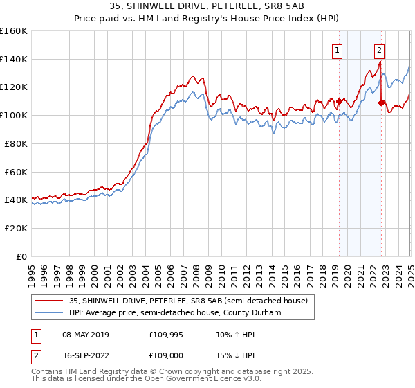 35, SHINWELL DRIVE, PETERLEE, SR8 5AB: Price paid vs HM Land Registry's House Price Index
