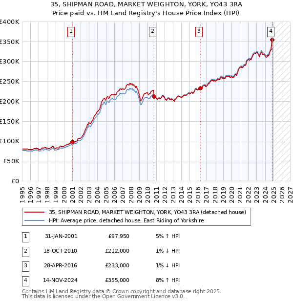 35, SHIPMAN ROAD, MARKET WEIGHTON, YORK, YO43 3RA: Price paid vs HM Land Registry's House Price Index