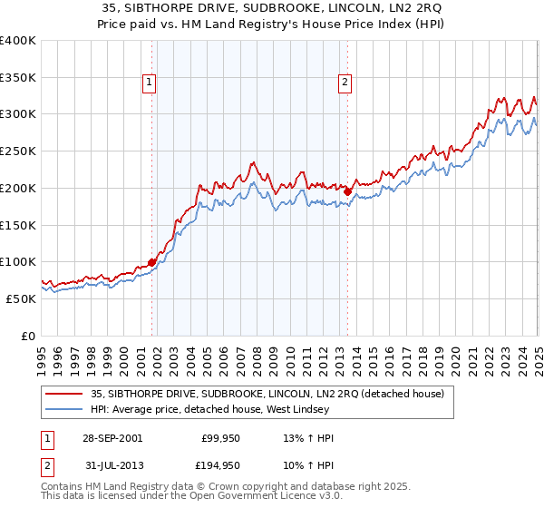 35, SIBTHORPE DRIVE, SUDBROOKE, LINCOLN, LN2 2RQ: Price paid vs HM Land Registry's House Price Index