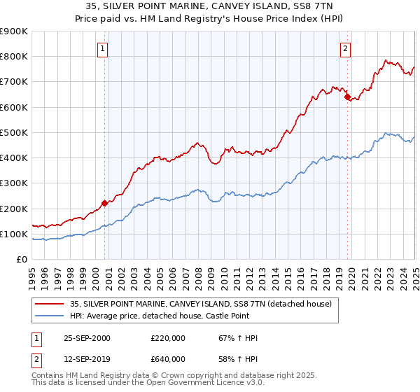 35, SILVER POINT MARINE, CANVEY ISLAND, SS8 7TN: Price paid vs HM Land Registry's House Price Index