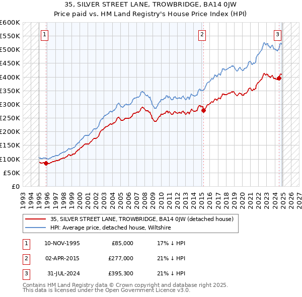 35, SILVER STREET LANE, TROWBRIDGE, BA14 0JW: Price paid vs HM Land Registry's House Price Index
