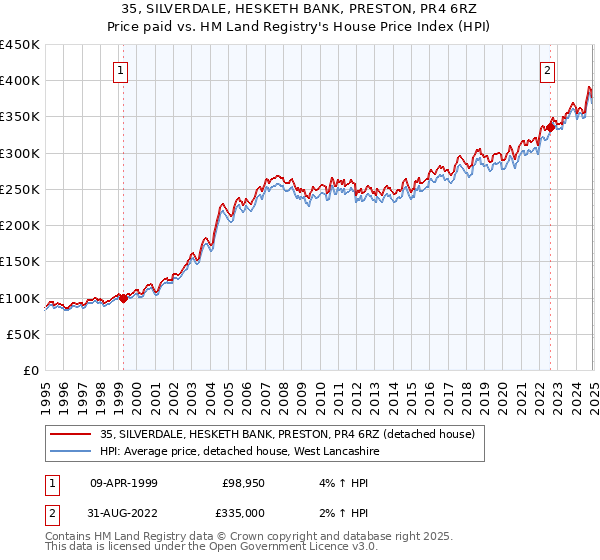 35, SILVERDALE, HESKETH BANK, PRESTON, PR4 6RZ: Price paid vs HM Land Registry's House Price Index