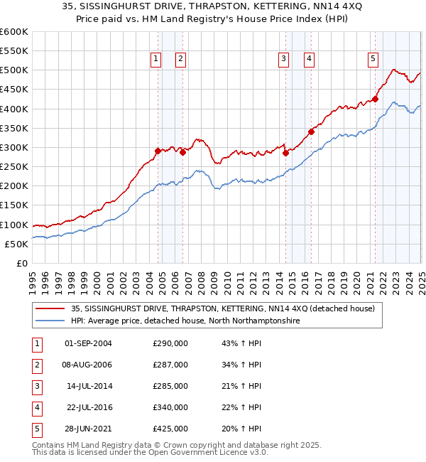 35, SISSINGHURST DRIVE, THRAPSTON, KETTERING, NN14 4XQ: Price paid vs HM Land Registry's House Price Index