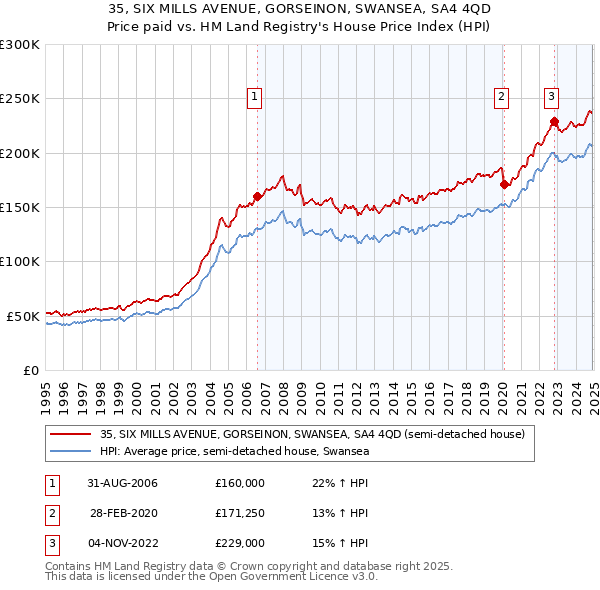 35, SIX MILLS AVENUE, GORSEINON, SWANSEA, SA4 4QD: Price paid vs HM Land Registry's House Price Index