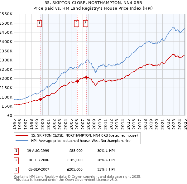 35, SKIPTON CLOSE, NORTHAMPTON, NN4 0RB: Price paid vs HM Land Registry's House Price Index