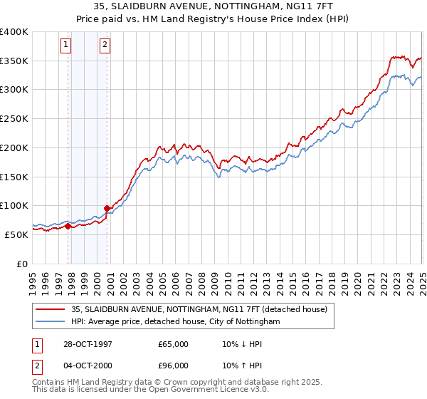 35, SLAIDBURN AVENUE, NOTTINGHAM, NG11 7FT: Price paid vs HM Land Registry's House Price Index