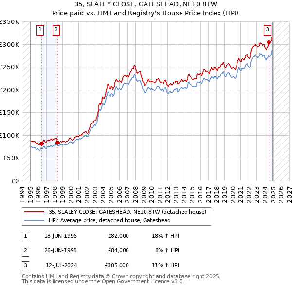 35, SLALEY CLOSE, GATESHEAD, NE10 8TW: Price paid vs HM Land Registry's House Price Index