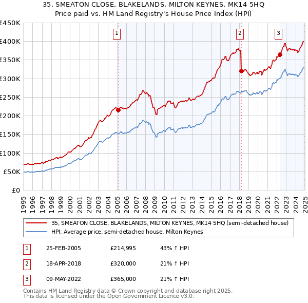 35, SMEATON CLOSE, BLAKELANDS, MILTON KEYNES, MK14 5HQ: Price paid vs HM Land Registry's House Price Index