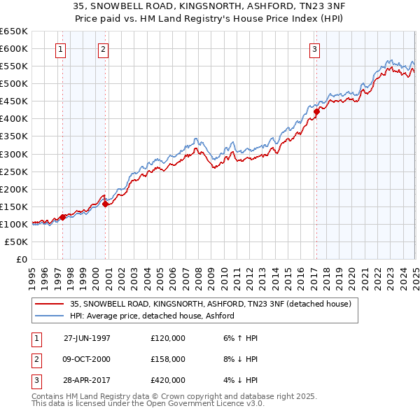 35, SNOWBELL ROAD, KINGSNORTH, ASHFORD, TN23 3NF: Price paid vs HM Land Registry's House Price Index