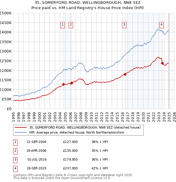 35, SOMERFORD ROAD, WELLINGBOROUGH, NN8 5EZ: Price paid vs HM Land Registry's House Price Index