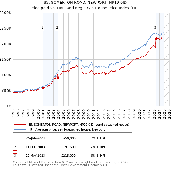 35, SOMERTON ROAD, NEWPORT, NP19 0JD: Price paid vs HM Land Registry's House Price Index