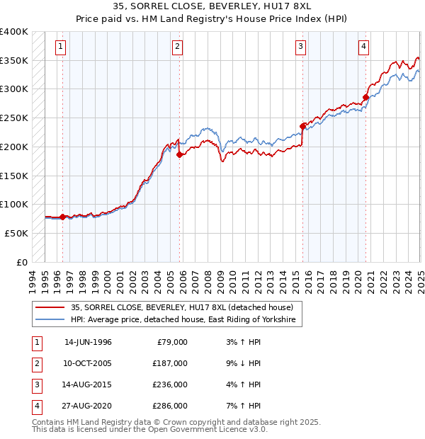 35, SORREL CLOSE, BEVERLEY, HU17 8XL: Price paid vs HM Land Registry's House Price Index