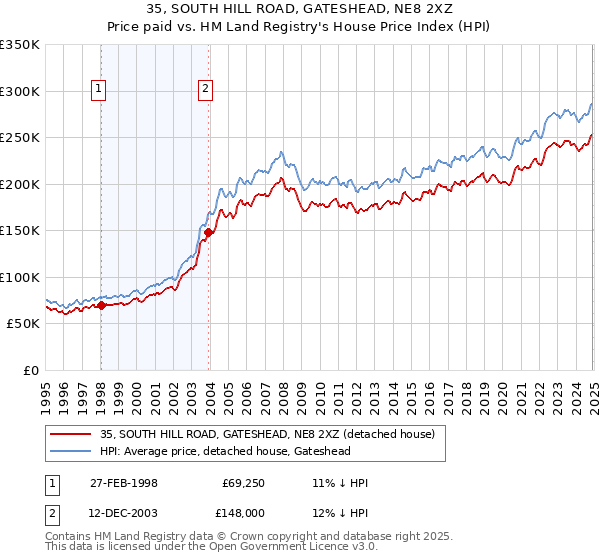 35, SOUTH HILL ROAD, GATESHEAD, NE8 2XZ: Price paid vs HM Land Registry's House Price Index