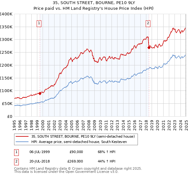 35, SOUTH STREET, BOURNE, PE10 9LY: Price paid vs HM Land Registry's House Price Index