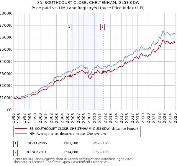 35, SOUTHCOURT CLOSE, CHELTENHAM, GL53 0DW: Price paid vs HM Land Registry's House Price Index