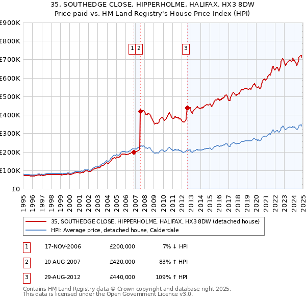 35, SOUTHEDGE CLOSE, HIPPERHOLME, HALIFAX, HX3 8DW: Price paid vs HM Land Registry's House Price Index