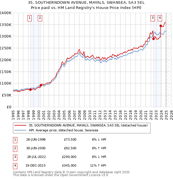 35, SOUTHERNDOWN AVENUE, MAYALS, SWANSEA, SA3 5EL: Price paid vs HM Land Registry's House Price Index