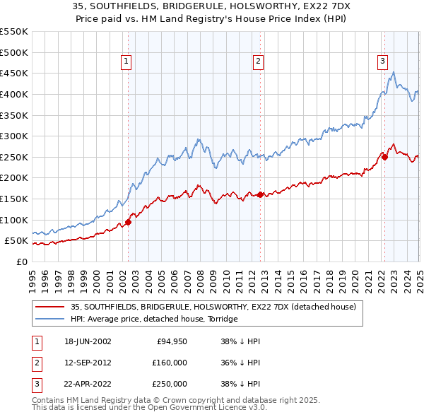 35, SOUTHFIELDS, BRIDGERULE, HOLSWORTHY, EX22 7DX: Price paid vs HM Land Registry's House Price Index