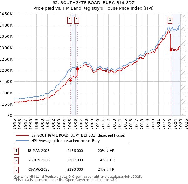 35, SOUTHGATE ROAD, BURY, BL9 8DZ: Price paid vs HM Land Registry's House Price Index