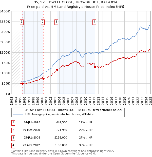 35, SPEEDWELL CLOSE, TROWBRIDGE, BA14 0YA: Price paid vs HM Land Registry's House Price Index