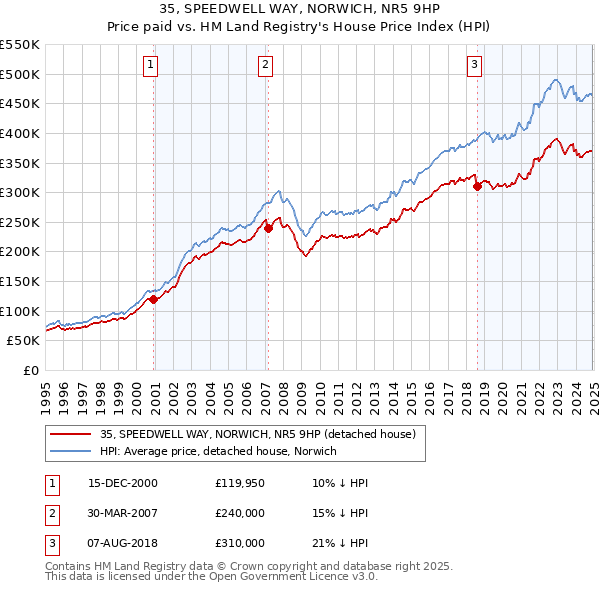 35, SPEEDWELL WAY, NORWICH, NR5 9HP: Price paid vs HM Land Registry's House Price Index