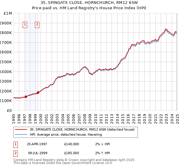35, SPINGATE CLOSE, HORNCHURCH, RM12 6SW: Price paid vs HM Land Registry's House Price Index