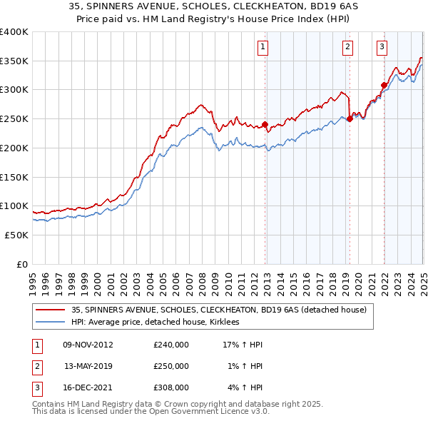 35, SPINNERS AVENUE, SCHOLES, CLECKHEATON, BD19 6AS: Price paid vs HM Land Registry's House Price Index
