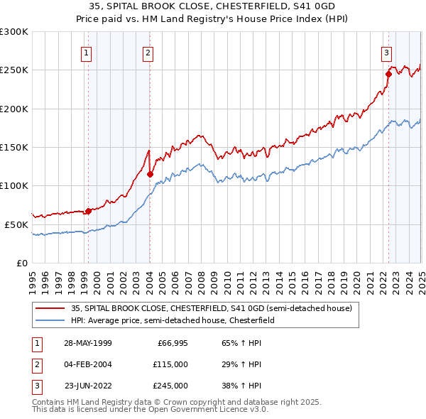 35, SPITAL BROOK CLOSE, CHESTERFIELD, S41 0GD: Price paid vs HM Land Registry's House Price Index