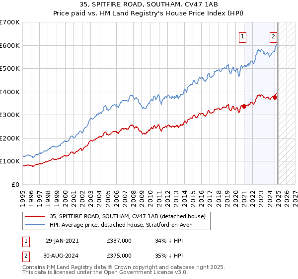 35, SPITFIRE ROAD, SOUTHAM, CV47 1AB: Price paid vs HM Land Registry's House Price Index