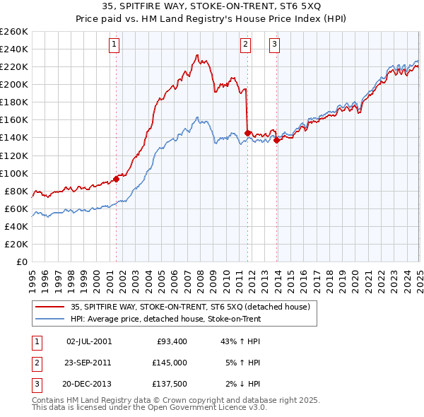 35, SPITFIRE WAY, STOKE-ON-TRENT, ST6 5XQ: Price paid vs HM Land Registry's House Price Index