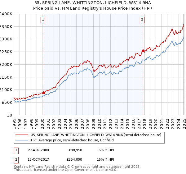 35, SPRING LANE, WHITTINGTON, LICHFIELD, WS14 9NA: Price paid vs HM Land Registry's House Price Index