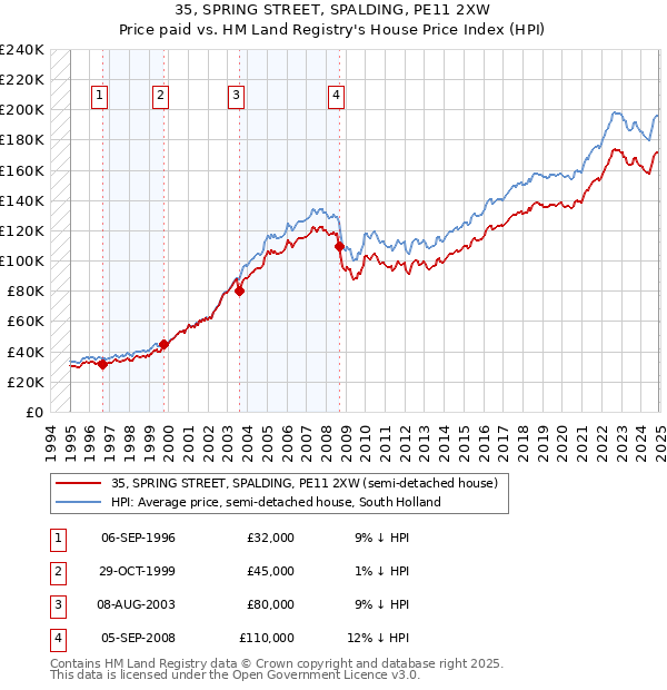 35, SPRING STREET, SPALDING, PE11 2XW: Price paid vs HM Land Registry's House Price Index