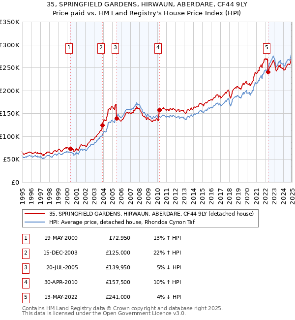 35, SPRINGFIELD GARDENS, HIRWAUN, ABERDARE, CF44 9LY: Price paid vs HM Land Registry's House Price Index