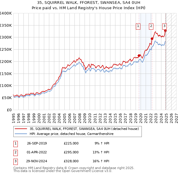 35, SQUIRREL WALK, FFOREST, SWANSEA, SA4 0UH: Price paid vs HM Land Registry's House Price Index