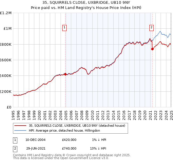 35, SQUIRRELS CLOSE, UXBRIDGE, UB10 9NY: Price paid vs HM Land Registry's House Price Index